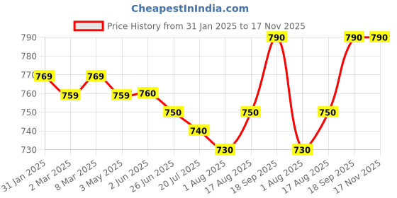 firstcry.com Pine Kids Cotton Woven Full Length Solid Colour Trouser With Cargo Pockets - Navy Blue pine kids Price History Graph from 31 Jan 2025 to 17 Nov 2025