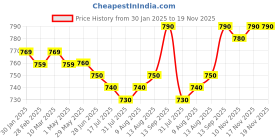 firstcry.com Pine Kids Cotton Woven Full Length Solid Colour Trouser With Cargo Pockets - Navy Blue pine kids Price History Graph from 30 Jan 2025 to 18 Nov 2025