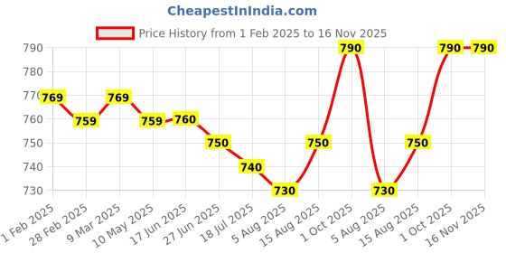 firstcry.com Pine Kids Cotton Woven Full Length Solid Colour Trouser With Cargo Pockets - Navy Blue pine kids Price History Graph from 1 Feb 2025 to 15 Nov 2025