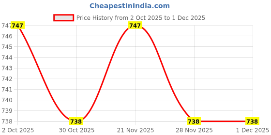firstcry.com Pine Kids Cotton Woven Full Length Solid Coloured Trousers - Black pine kids Price History Graph from 2 Oct 2025 to 1 Dec 2025