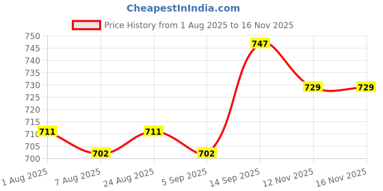 firstcry.com Pine Kids Cotton Woven Full Length Solid Coloured Trousers - Olive Green pine kids Price History Graph from 1 Aug 2025 to 16 Nov 2025