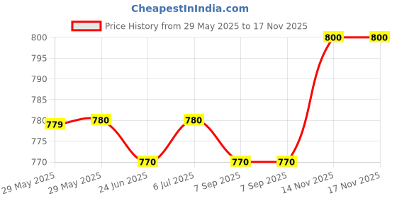 firstcry.com Pine Kids Cotton Woven Full Length Solid Coloured Trousers With Side Pockets - Beige pine kids Price History Graph from 29 May 2025 to 17 Nov 2025