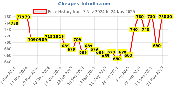 firstcry.com Pine Kids Cotton Woven Full Length Solid Trouser - Light Blue pine kids Price History Graph from 7 Nov 2024 to 24 Nov 2025