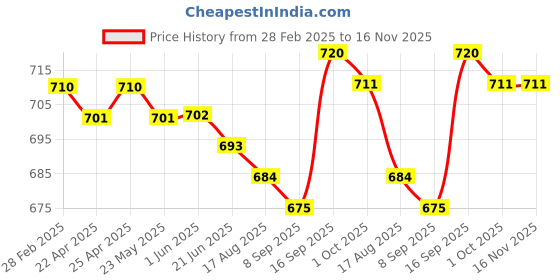firstcry.com Pine Kids Cotton Woven Full Length Solid Trousers - Olive Green pine kids Price History Graph from 28 Feb 2025 to 16 Nov 2025