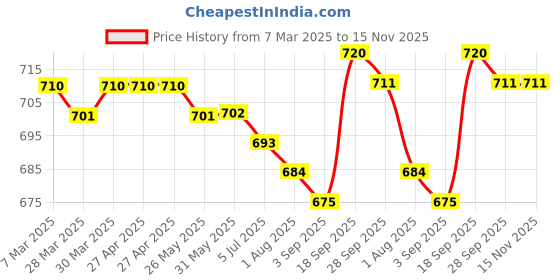 firstcry.com Pine Kids Cotton Woven Full Length Solid Trousers - Olive Green pine kids Price History Graph from 7 Mar 2025 to 15 Nov 2025