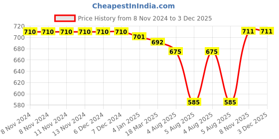 firstcry.com Pine Kids Cotton Woven Full Length Stretchable Trouser Solid Colour - Olive pine kids Price History Graph from 8 Nov 2024 to 2 Dec 2025
