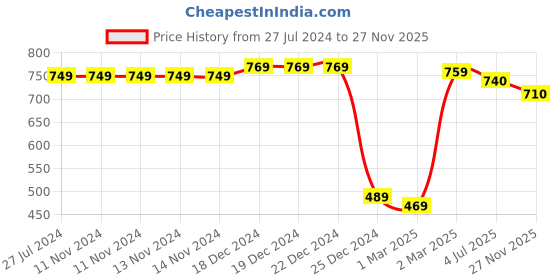 firstcry.com Pine Kids Cotton Woven Full Length Trouser - Blue pine kids Price History Graph from 27 Jul 2024 to 27 Nov 2025