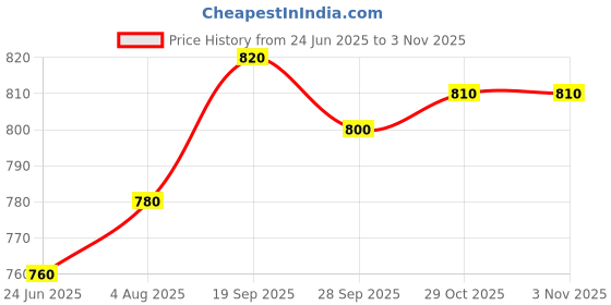 firstcry.com Pine Kids Cotton Woven Full Length Trousers - Olive Green pine kids Price History Graph from 24 Jun 2025 to 2 Nov 2025