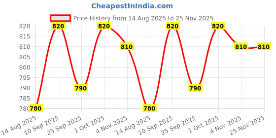 firstcry.com Pine Kids Cotton Woven Full Length Trousers - Olive Green pine kids Price History Graph from 14 Aug 2025 to 25 Nov 2025