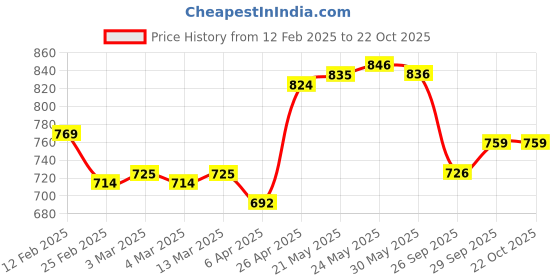 firstcry.com Pine Kids Cotton Woven Full Length Washed Jeans - Black pine kids Price History Graph from 12 Feb 2025 to 22 Oct 2025