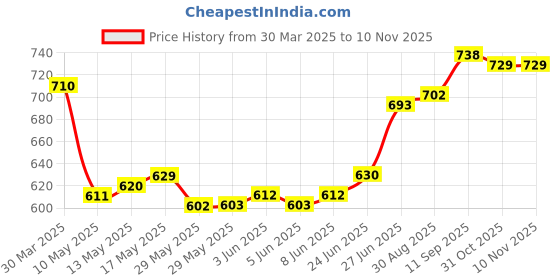 firstcry.com Pine Kids Cotton Woven Full LengthSolid Color Trouser - Beige pine kids Price History Graph from 30 Mar 2025 to 9 Nov 2025