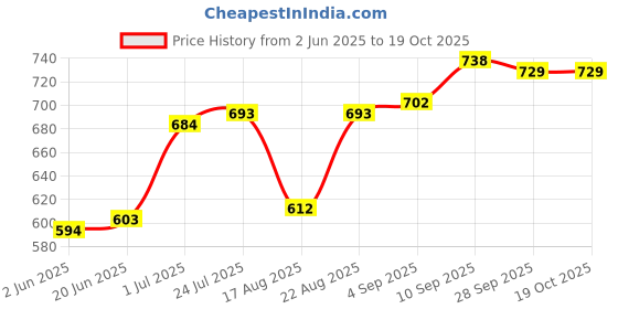 firstcry.com Pine Kids Cotton Woven Full LengthSolid Color Trouser - Black pine kids Price History Graph from 2 Jun 2025 to 17 Oct 2025