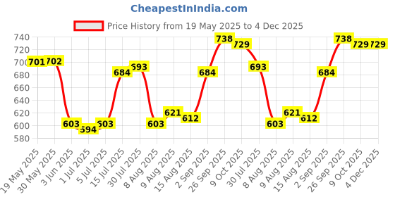 firstcry.com Pine Kids Cotton Woven Full LengthSolid Color Trouser - Grey pine kids Price History Graph from 19 May 2025 to 4 Dec 2025