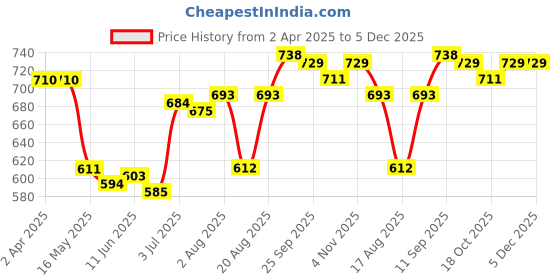 firstcry.com Pine Kids Cotton Woven Full LengthSolid Color Trouser - Navy Blue pine kids Price History Graph from 2 Apr 2025 to 5 Dec 2025