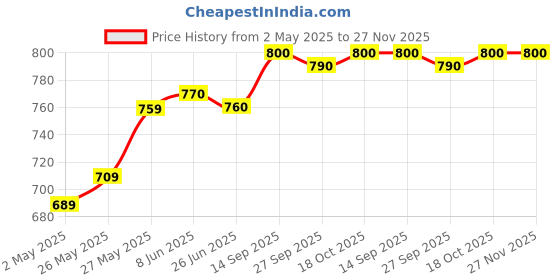 firstcry.com Pine Kids Cotton Woven Full LengthSolid Color Trouser with Pocket - Navy Blue pine kids Price History Graph from 2 May 2025 to 27 Nov 2025