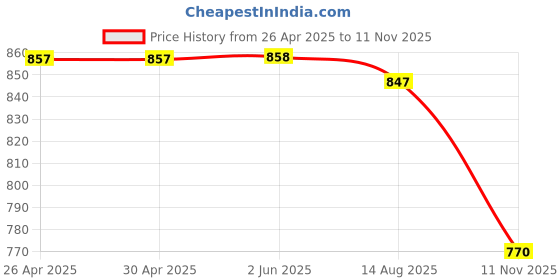 firstcry.com Pine Kids Cotton Woven Full LengthTrouser with Pockets - Beige pine kids Price History Graph from 26 Apr 2025 to 11 Nov 2025