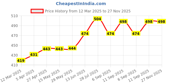 firstcry.com Pine Kids Cotton Woven Full Sleeves Ajrakh Floral Printed Kurta - Navy Blue pine kids Price History Graph from 12 Mar 2025 to 27 Nov 2025