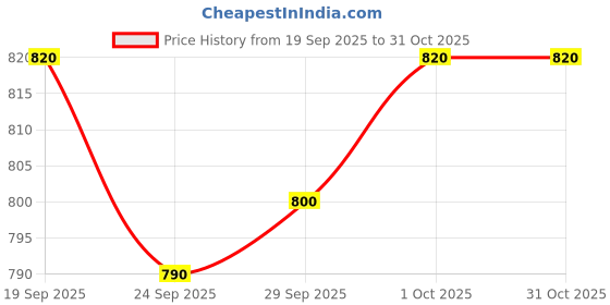 firstcry.com Pine Kids Cotton Woven Full Sleeves Checkered Shirt with Inner T-Shirt - Red pine kids Price History Graph from 19 Sep 2025 to 31 Oct 2025