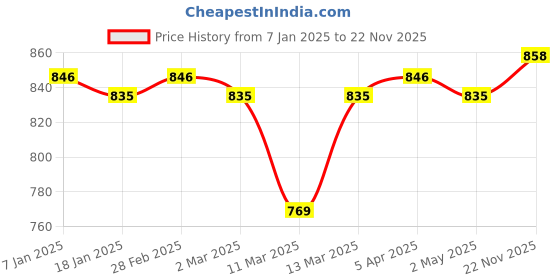 firstcry.com Pine Kids Cotton Woven Full Sleeves Checkered Shirt with Text Printed Inner Tee - Navy Blue pine kids Price History Graph from 7 Jan 2025 to 22 Nov 2025
