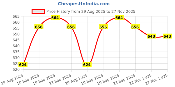 firstcry.com Pine Kids Cotton Woven Full Sleeves Color Block Shirt - White & Red pine kids Price History Graph from 29 Aug 2025 to 27 Nov 2025
