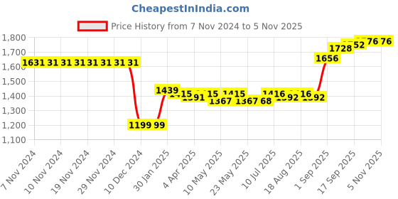firstcry.com Pine Kids Cotton Woven Full Sleeves   Corduroy Jacket - Navy Blue pine kids Price History Graph from 7 Nov 2024 to 3 Nov 2025