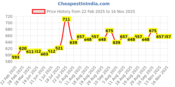 firstcry.com Pine Kids Cotton Woven Full Sleeves Floral Print Kurta Pyjama Set - Teal Blue pine kids Price History Graph from 22 Feb 2025 to 16 Nov 2025