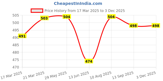 firstcry.com Pine Kids Cotton Woven Full Sleeves Floral Printed Kurta - Orange pine kids Price History Graph from 17 Mar 2025 to 1 Dec 2025