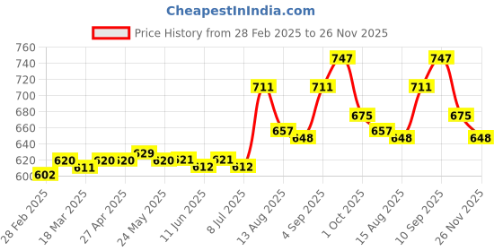 firstcry.com Pine Kids Cotton Woven Full Sleeves Floral Printed Kurta Pyjama Set - Rust Orange pine kids Price History Graph from 28 Feb 2025 to 26 Nov 2025