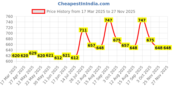 firstcry.com Pine Kids Cotton Woven Full Sleeves Floral Printed Kurta Pyjama Set - Rust Orange pine kids Price History Graph from 17 Mar 2025 to 26 Nov 2025