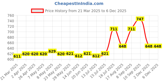 firstcry.com Pine Kids Cotton Woven Full Sleeves Floral Printed Kurta Pyjama Set - Rust Orange pine kids Price History Graph from 21 Mar 2025 to 3 Dec 2025
