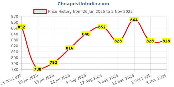 firstcry.com Pine Kids Cotton Woven Full Sleeves Frock With Jacket - White pine kids Price History Graph from 26 Jun 2025 to 4 Nov 2025