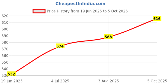 firstcry.com Pine Kids Cotton Woven Full Sleeves Front Open Top with Frill Detailing At the Neck - Navy Blue pine kids Price History Graph from 19 Jun 2025 to 5 Oct 2025