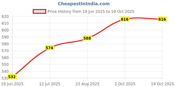 firstcry.com Pine Kids Cotton Woven Full Sleeves Front Open Top with Frill Detailing At the Neck - Navy Blue pine kids Price History Graph from 19 Jun 2025 to 18 Oct 2025