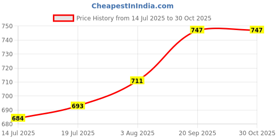 firstcry.com Pine Kids Cotton Woven Full Sleeves Hooded Shirt with Checks Print - Blue pine kids Price History Graph from 14 Jul 2025 to 30 Oct 2025