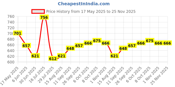 firstcry.com Pine Kids Cotton Woven Full Sleeves Kurta & Pyjama With Floral Print - White & Yellow pine kids Price History Graph from 17 May 2025 to 25 Nov 2025