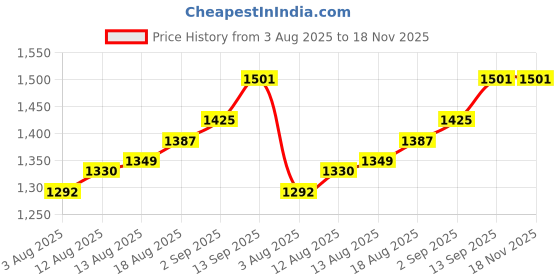 firstcry.com Pine Kids Cotton Woven Full Sleeves Kurta Pajama Set With Floral Embroidered Jacket - White pine kids Price History Graph from 3 Aug 2025 to 18 Nov 2025