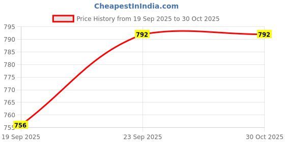 firstcry.com Pine Kids Cotton Woven Full Sleeves Kurta Pajama Set With Floral Print - Maroon pine kids Price History Graph from 19 Sep 2025 to 30 Oct 2025