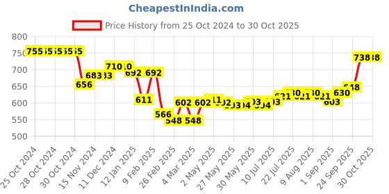 firstcry.com pine kids Pine Kids Cotton Woven Full Sleeves Kurta Pyjama Set Floral Print - Light Blue pine kids Price History Graph from 25 Oct 2024 to 29 Oct 2025