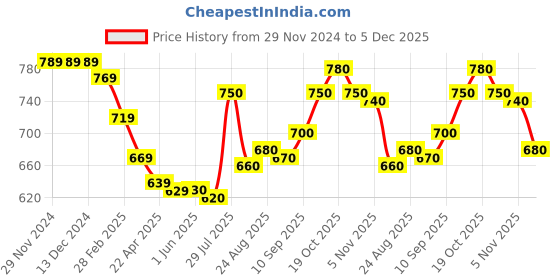 firstcry.com Pine Kids Cotton Woven Full Sleeves Kurta Pyjama Set Foil Print - Dark Green pine kids Price History Graph from 29 Nov 2024 to 5 Dec 2025