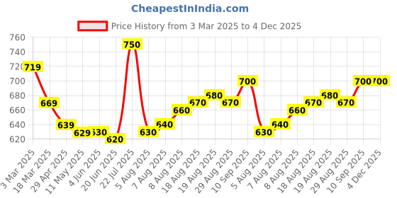 firstcry.com Pine Kids Cotton Woven Full Sleeves Kurta Pyjama Set Foil Print - Dark Green pine kids Price History Graph from 3 Mar 2025 to 4 Dec 2025
