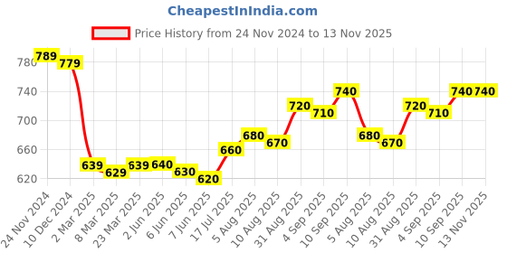 firstcry.com Pine Kids Cotton Woven Full Sleeves Kurta Pyjama Set with Bandhani Print - Red pine kids Price History Graph from 24 Nov 2024 to 13 Nov 2025