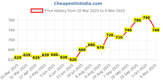 firstcry.com Pine Kids Cotton Woven Full Sleeves Kurta Pyjama Set with Bandhani Print - Red pine kids Price History Graph from 10 Mar 2025 to 6 Nov 2025
