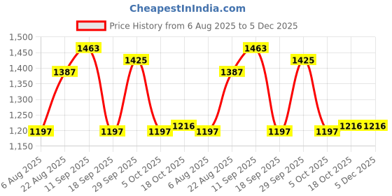 firstcry.com Pine Kids Cotton Woven Full Sleeves Kurta Pyjama Set with Jacket With Paisley Print - Blue pine kids Price History Graph from 6 Aug 2025 to 5 Dec 2025