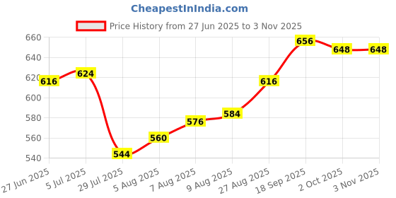 firstcry.com Pine Kids Cotton Woven Full Sleeves Kurta Style Solid Shirt - Navy Blue pine kids Price History Graph from 27 Jun 2025 to 2 Nov 2025