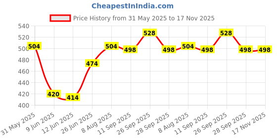 firstcry.com Pine Kids Cotton Woven Full Sleeves Kurta with Floral Print - Black pine kids Price History Graph from 31 May 2025 to 16 Nov 2025