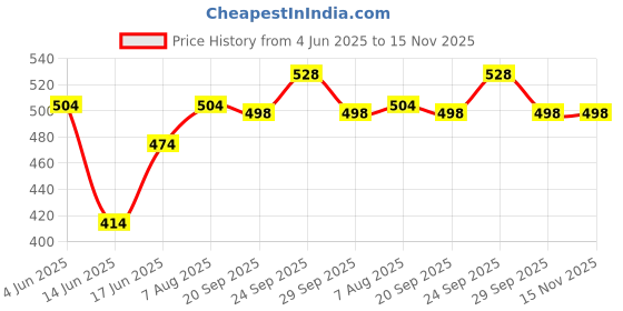 firstcry.com Pine Kids Cotton Woven Full Sleeves Kurta with Floral Print - Black pine kids Price History Graph from 4 Jun 2025 to 15 Nov 2025