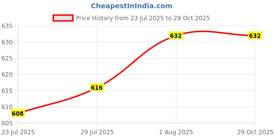 firstcry.com Pine Kids Cotton Woven Full Sleeves Mandarin Collar Shirt With Stripes - Blue pine kids Price History Graph from 23 Jul 2025 to 29 Oct 2025