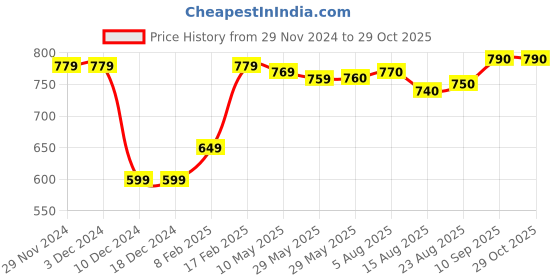firstcry.com Pine Kids Cotton Woven Full Sleeves Mandarin Collar Solid Color Shirt with Pockets - Maroon pine kids Price History Graph from 29 Nov 2024 to 29 Oct 2025