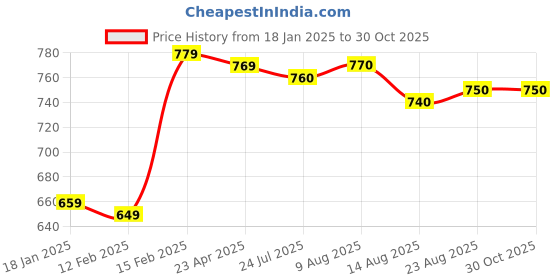 firstcry.com Pine Kids Cotton Woven Full Sleeves Mandarin Collar Solid Color Shirt with Pockets - Maroon pine kids Price History Graph from 18 Jan 2025 to 30 Oct 2025