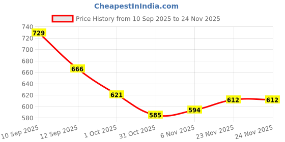firstcry.com Pine Kids Cotton Woven Full Sleeves Party Shirt with Pin Tuck Pattern - Black pine kids Price History Graph from 10 Sep 2025 to 24 Nov 2025